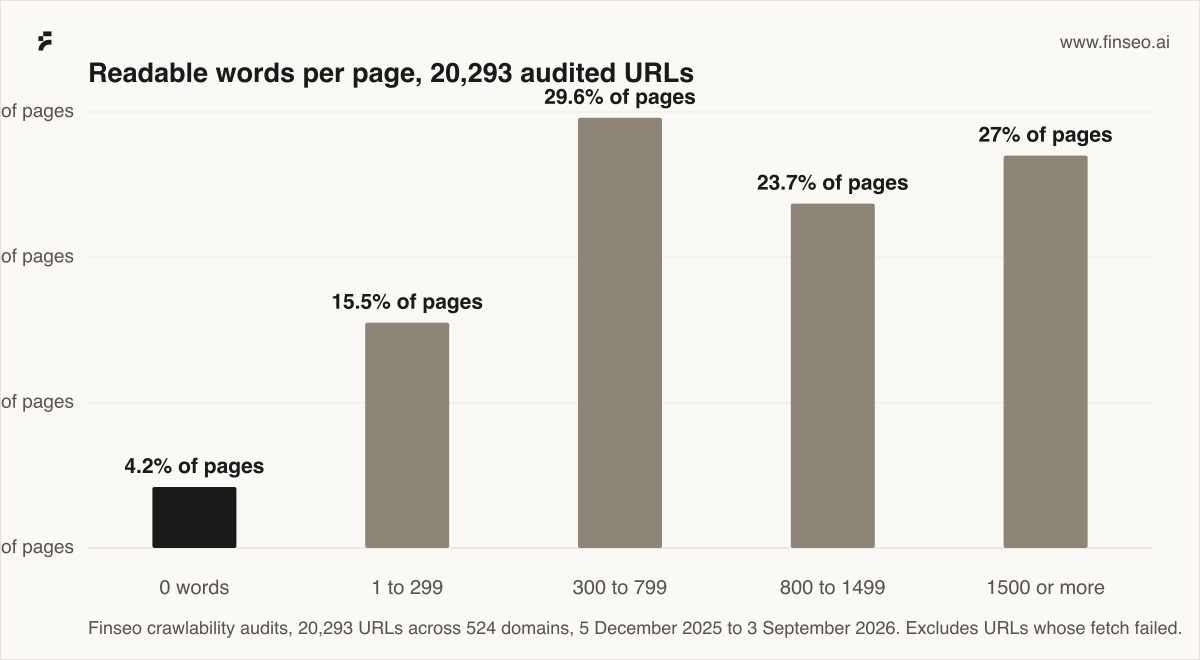 Bar chart: Readable words per page, 20,293 audited URLs. 0 words 4.2% of pages, 1 to 299 15.5% of pages, 300 to 799 29.6% of pages, 800 to 1499 23.7% of pages, 1500 or more 27% of pages. Finseo crawlability audits, 20,293 URLs across 524 domains, 5 December 2025 to 3 September 2026. Excludes URLs whose fetch failed.