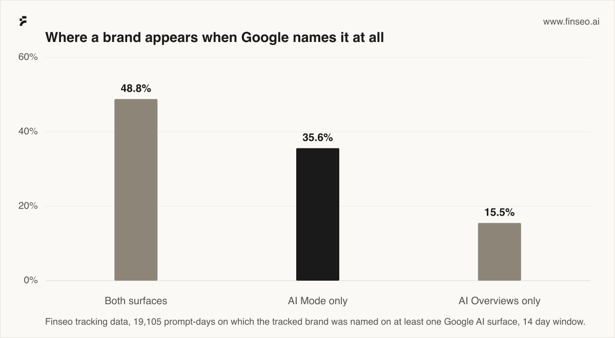 Bar chart: Where a brand appears when Google names it at all. Both surfaces 48.8%, AI Mode only 35.6%, AI Overviews only 15.5%. Finseo tracking data, 19,105 prompt-days on which the tracked brand was named on at least one Google AI surface, 14 day window.