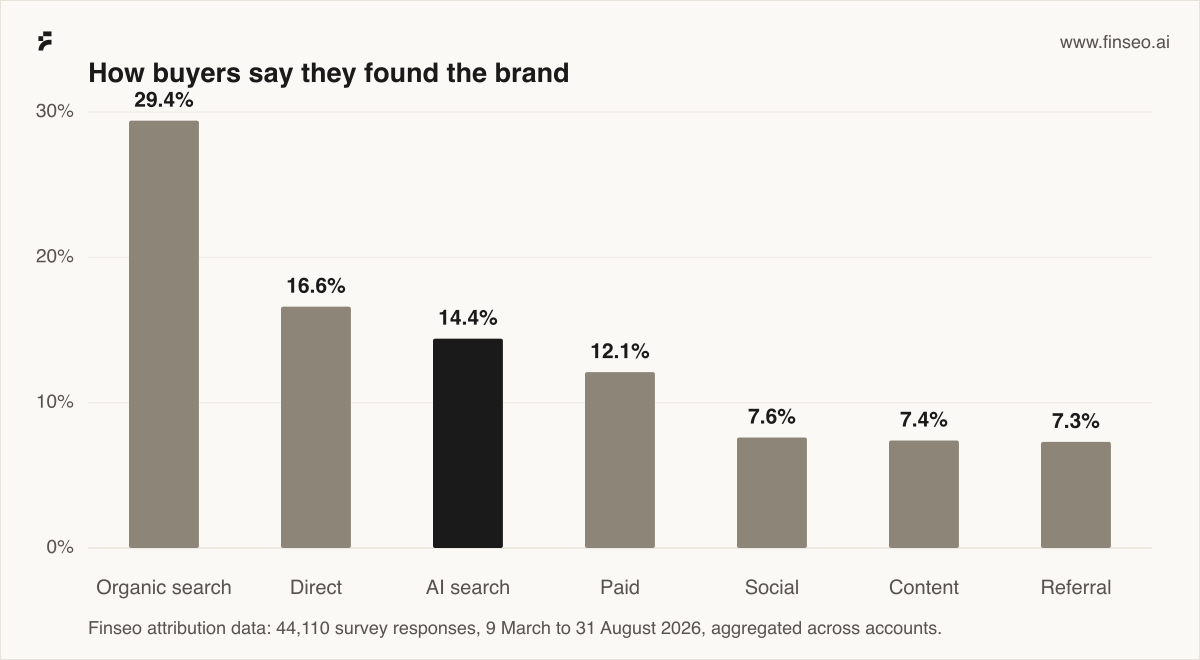 Bar chart: How buyers say they found the brand. Organic search 29.4%, Direct 16.6%, AI search 14.4%, Paid 12.1%, Social 7.6%, Content 7.4%, Referral 7.3%. Finseo attribution data: 44,110 survey responses, 9 March to 31 August 2026, aggregated across accounts.