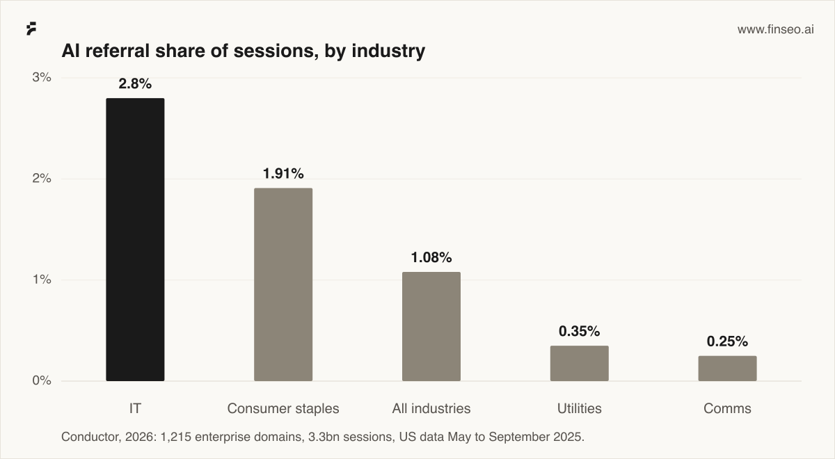 Bar chart: AI referral share of sessions, by industry. IT 2.8%, Consumer staples 1.91%, All industries 1.08%, Utilities 0.35%, Comms 0.25%. Conductor, 2026: 1,215 enterprise domains, 3.3bn sessions, US data May to September 2025.