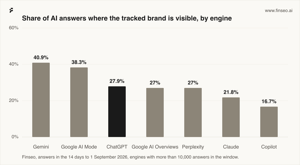 Bar chart: Share of AI answers where the tracked brand is visible, by engine. Gemini 40.9%, Google AI Mode 38.3%, ChatGPT 27.9%, Google AI Overviews 27%, Perplexity 27%, Claude 21.8%, Copilot 16.7%. Finseo, answers in the 14 days to 1 September 2026, engines with more than 10,000 answers in the window.