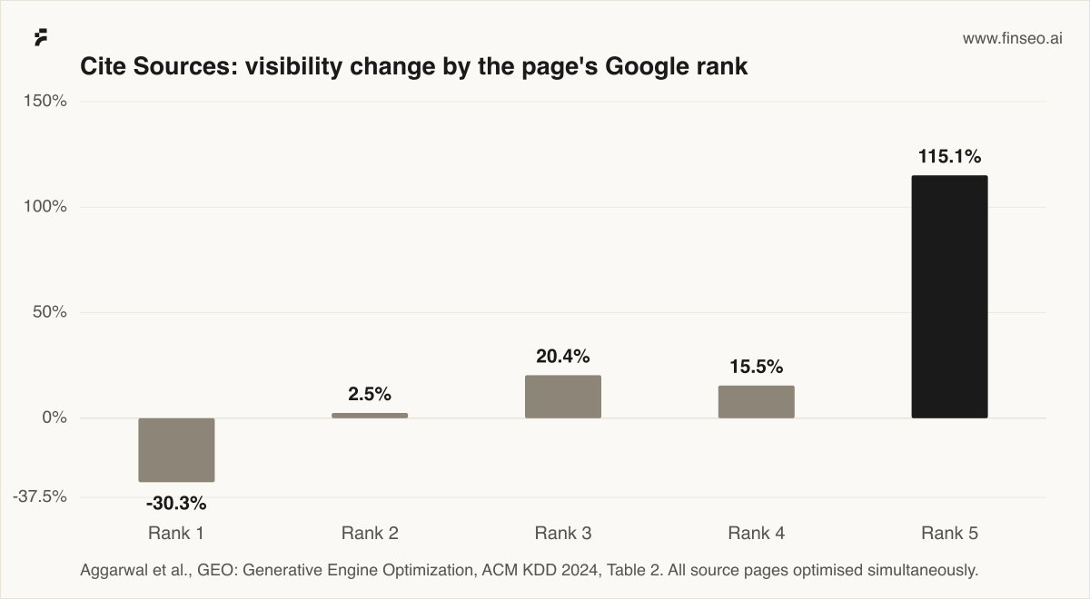 Bar chart: Cite Sources: visibility change by the page's Google rank. Rank 1 -30.3%, Rank 2 2.5%, Rank 3 20.4%, Rank 4 15.5%, Rank 5 115.1%. Aggarwal et al., GEO: Generative Engine Optimization, ACM KDD 2024, Table 2. All source pages optimised simultaneously.