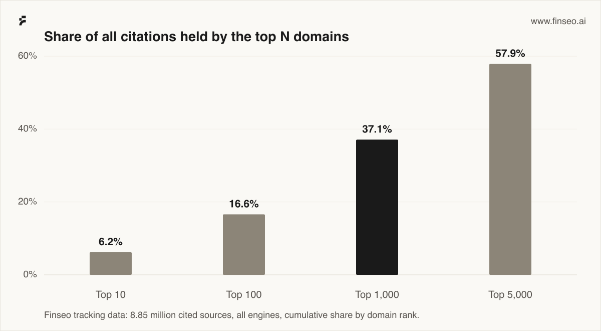 Bar chart: Share of all citations held by the top N domains. Top 10 6.2%, Top 100 16.6%, Top 1,000 37.1%, Top 5,000 57.9%. Finseo tracking data: 8.85 million cited sources, all engines, cumulative share by domain rank.