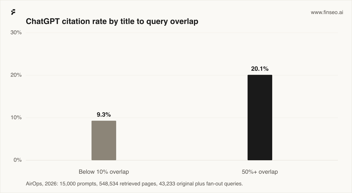 Bar chart: ChatGPT citation rate by title to query overlap. Below 10% overlap 9.3%, 50%+ overlap 20.1%. AirOps, 2026: 15,000 prompts, 548,534 retrieved pages, 43,233 original plus fan-out queries.