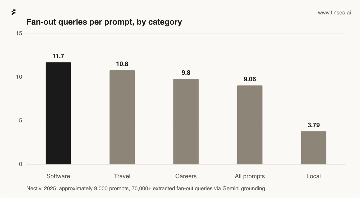 Bar chart: Fan-out queries per prompt, by category. Software 11.7, Travel 10.8, Careers 9.8, All prompts 9.06, Local 3.79. Nectiv, 2025: approximately 9,000 prompts, 70,000+ extracted fan-out queries via Gemini grounding.