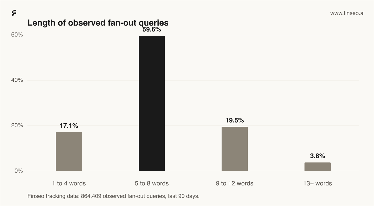 Bar chart: Length of observed fan-out queries. 1 to 4 words 17.1%, 5 to 8 words 59.6%, 9 to 12 words 19.5%, 13+ words 3.8%. Finseo tracking data: 864,409 observed fan-out queries, last 90 days.